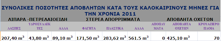 Πίνακας 5-1: Απόβλητα πλοίων κατά το έτος 2011. Πίνακας 5-2: Συνολικός όγκος αποβλήτων για τους καλοκαιρινούς μήνες του έτους 2011.