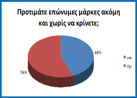 Το 44% των μαθητών προτιμά επώνυμες μάρκες, ενώ το 56% δεν τις προτιμά, εάν δεν τους εκφράζει.