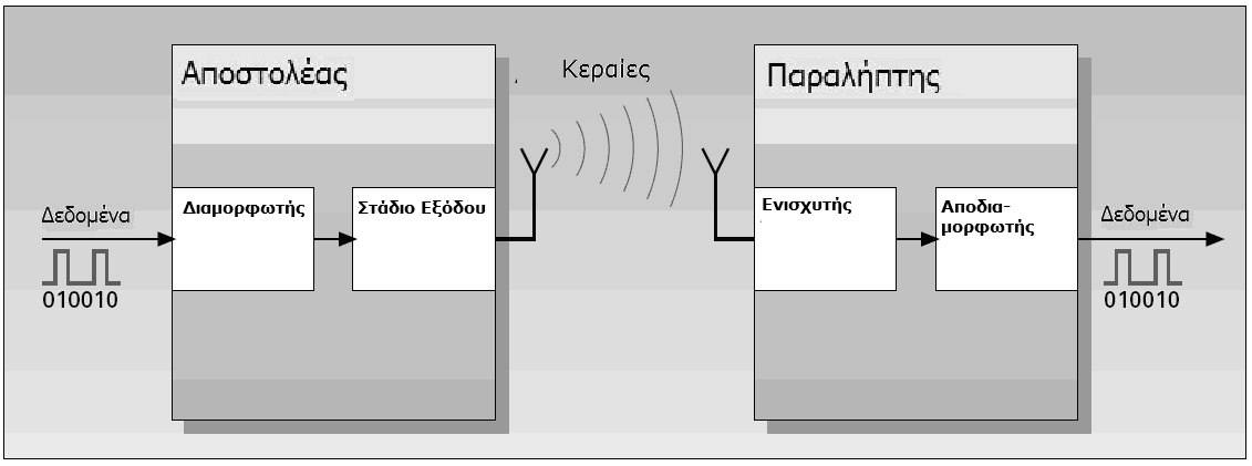 Η πληροφορία που εµπεριέχεται στα τηλεγραφήµατα σε µορφή ακολουθίας λογικών 0 και 1 µεταφέρεται από τους αποστολείς στους παραλήπτες ως ακολουθία ραδιοσυχνοτήτων 867.8 και 868.8 MHz.