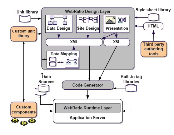 WebRatio αυτό που κάνει είναι να μεταφράζει την γραφική αναπαράσταση των μονάδων της WebML σε μια XML μορφή (Εικόνα 36).Επίσης το ίδιο κάνει και για το ER της βάσης δεδομένων της εφαρμογής.