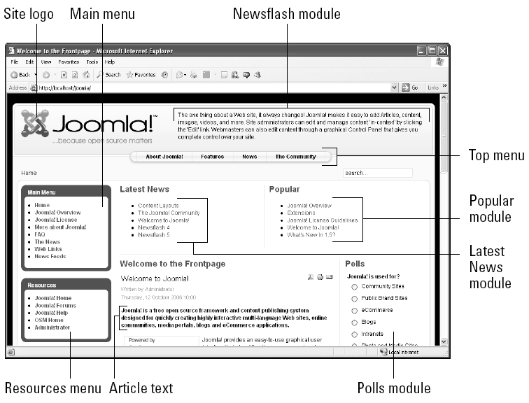 Εικόνα 61 Joomla modules Το κεντρικό κείμενο της frontpage είναι ένα άρθρο (article).tα άρθρα δεν παρουσιάζονται σε modules αλλά σε components.