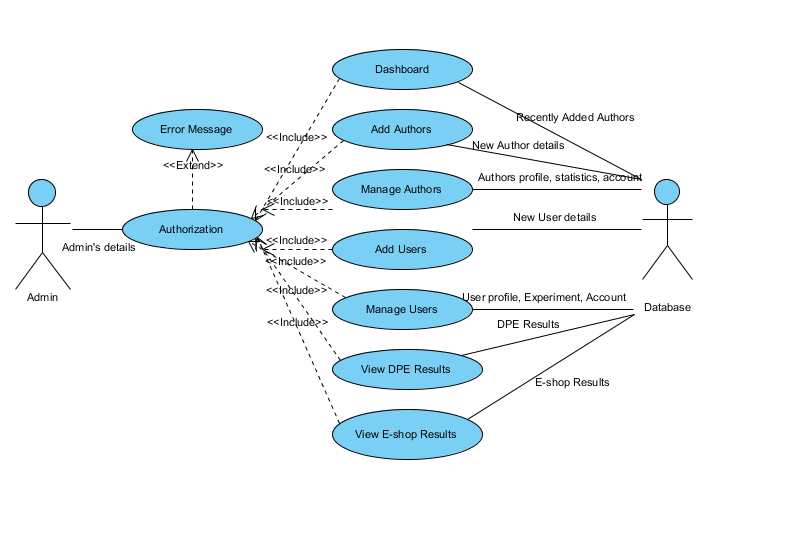 4.2.2.3 Λογισμικό Administrator - Use Case Diagrams