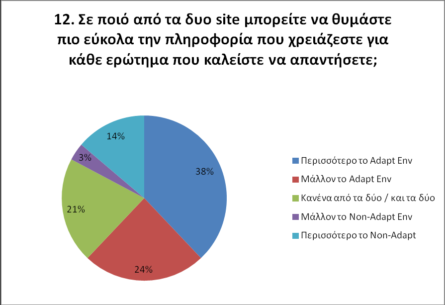 Όπως φαίνεται στους Πίνακες 4 και 5, αλλά και από την ανάλυση των απαντήσεων της κάθε ερώτησης, η πλειοψηφία των χρηστών βρίσκει πιο εύκολο στην πλοήγηση το προσαρμοσμένο περιβάλλον καθώς επίσης