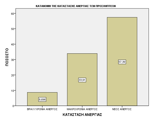 Σχετικά με τα κοινωνικά χαρακτηριστικά των προσληπτέων της Πράξης αναφέρουμε τα εξής: ΚΑΤΑΣΤΑΣΗ ΑΝΕΡΓΙΑΣ: Η πλειονότητα των προσληπτέων ανήκει στην κατηγορία των ΝΕΩΝ ΑΝΕΡΓΩΝ (έως 30 ετών).