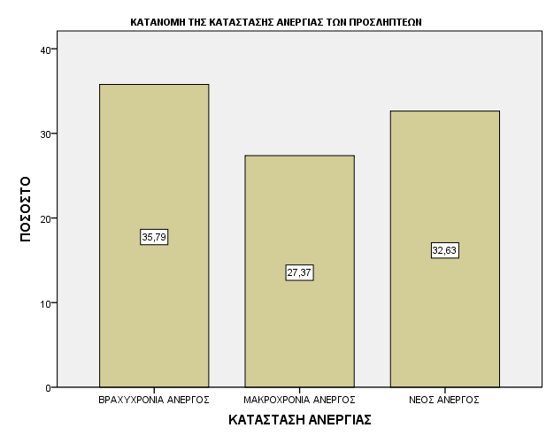 Σχετικά με τα κοινωνικά χαρακτηριστικά των προσληπτέων της Πράξης αναφέρουμε τα εξής: ΚΑΤΑΣΤΑΣΗ