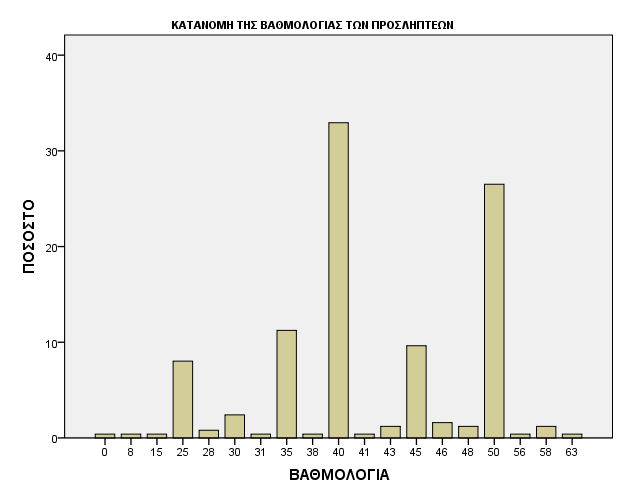 ΛΗΨΗ ΕΠΙΔΟΜΑΤΟΣ ΑΝΕΡΓΙΑΣ ΣΥΧΝΟΤΗΤΑ OXI 230 ΝΑΙ 2 Missing values 17 ΣΥΝΟΛΟ 249 ΚΑΤΑΣΤΑΣΗ ΥΓΕΙΑΣ: Η πλειονότητα των προσληπτέων δεν είχε κάποιο ποσοστό αναπηρίας.