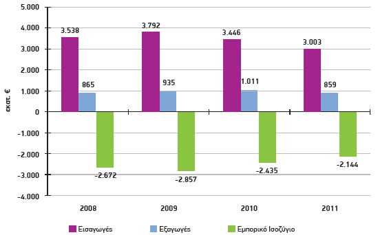 Διάγραμμα 2.1 Εξέλιξη Εμπορικού Ισοζυγίου Φαρμάκων (εκατ.