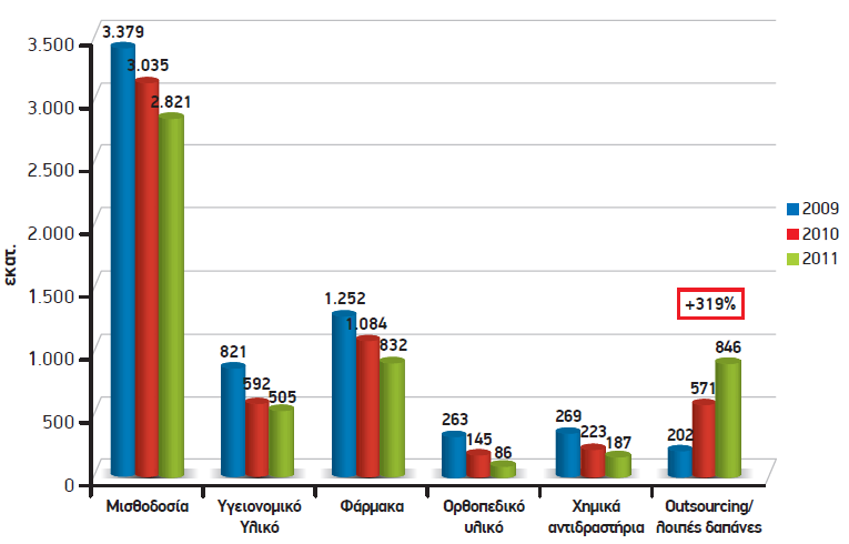 υγείας στην Ελλάδα αντανακλάται και στα στοιχεία της νοσοκομειακής δαπάνης.