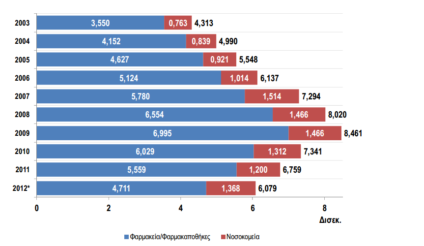 2.9 Πωλήσεις Φαρμακευτικών Προϊόντων Οι συνολικές πωλήσεις φαρµάκων καταγράφονται σε µηνιαία βάση από τον Εθνικό Οργανισµό Φαρµάκων (ΕΟΦ) και περιλαµβάνουν τις πωλήσεις φαρµακευτικών προϊόντων από