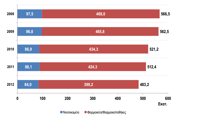 πωλήσεων. Περαιτέρω, ο όγκος φαρµάκων (µετρούµενος µε τον αριθµό συσκευασιών) που πωλήθηκαν το 2012 µειώθηκε, γεγονός που ενδεχοµένως αντανακλά τον περιορισµό της συνταγογράφησης.