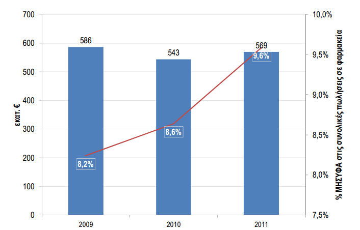 Τα µη συνταγογραφούµενα φάρµακα (ΜΗΣΥΦΑ) κατέχουν υπολογίσιµο µερίδιο επί των συνολικών πωλήσεων προς τα φαρµακεία, µε τάση αύξησης την περίοδο 2009-2011.