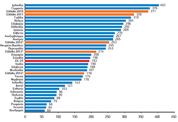 Διάγραμμα 2.11 Κατά Κεφαλήν Δημόσια Φαρμακευτική Δαπάνη στις χώρες της Ε.