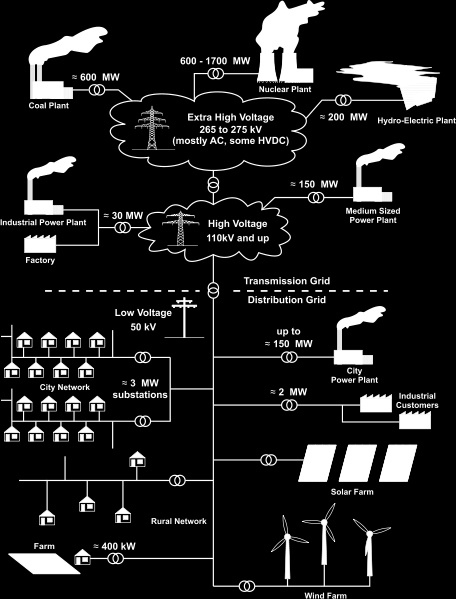 3. Έξυπνα δίκτυα-smart Grid 3.1 Εισαγωγή Τα κύρια στοιχεία ενός συστήματος ηλεκτρικής ενέργειας είναι η παραγωγή, η μετάδοση, η διανομή και τα φορτία.