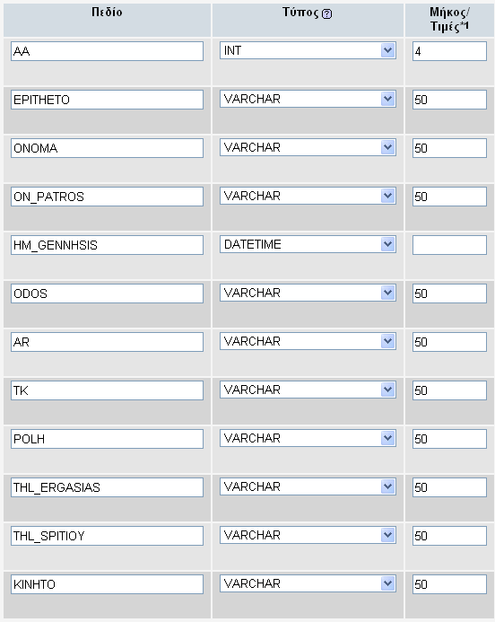 Καταχωρούμε τα πεδία του πίνακα : Εικόνα 3.