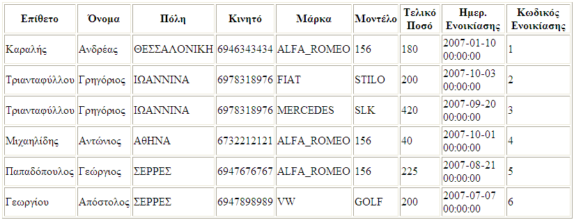 Εκτέλεση ερωτημάτων και προβολή αποτελεσμάτων σε πίνακες μέσω PHP και HTML : Ερώτημα 1 : Να εμφανιστεί