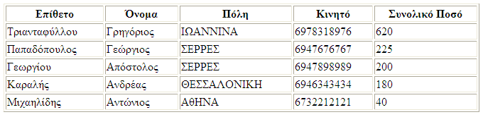 Ερώτημα 2 : Να προβληθούν τα στοιχεία του κάθε πελάτη με το συνολικό