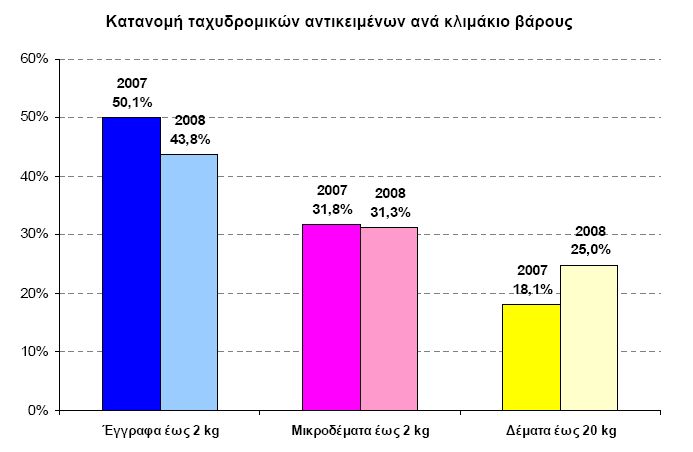 τοµέα στην Ευρωπαϊκή Ένωση (27), τα οποία για το 2008 αντιστοιχούν περίπου σε 0,7% του ΑΕΠ της ΕΕ Κατά τη διάρκεια του 2008, στην Ελληνική Ταχυδροµική Αγορά διακινήθηκαν 777 εκ.