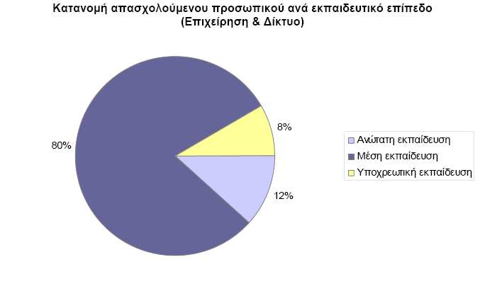 Το ανθρώπινο δυναµικό που απασχολείται στην ταχυδροµική αγορά χωρίζεται σε δύο κύριες κατηγορίες: το προσωπικό που απασχολείται στη διανοµή των ταχυδροµικών αντικειµένων και το λοιπό προσωπικό