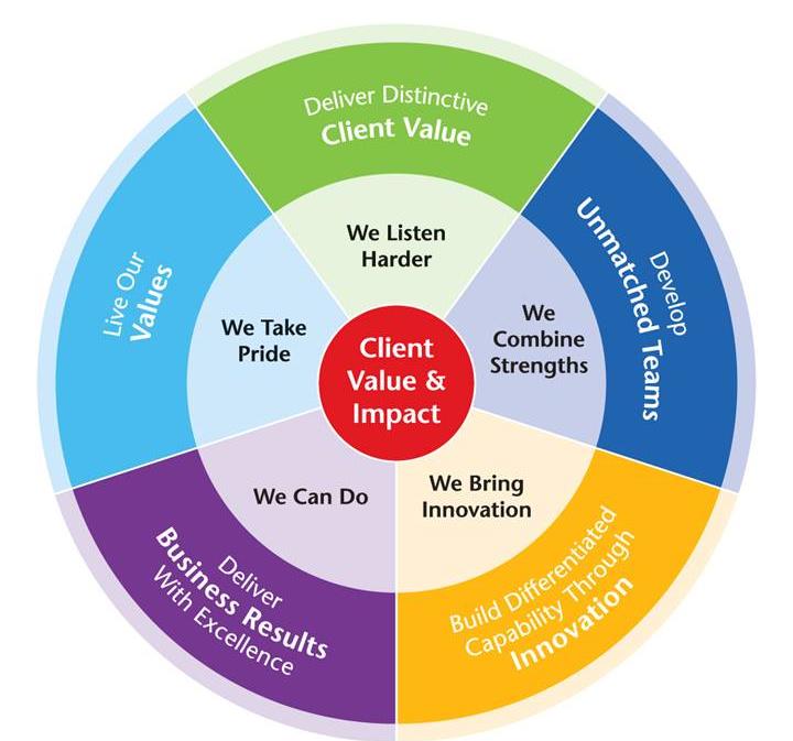 Ο Πελάτης στο επίκεντρο Value-Based Service Lines Client Service Model CLIENT VALUE Knowledge & Expertise Market leverage VALUES Compliance & Audit UNMATCHED TEAMS Aon Leadership Model & Performance