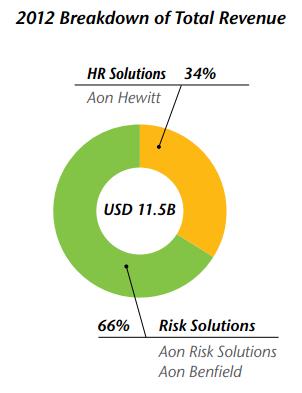 H Aon plc. Η Aon plc. αποτελείται από τρία Business Units Aon plc.