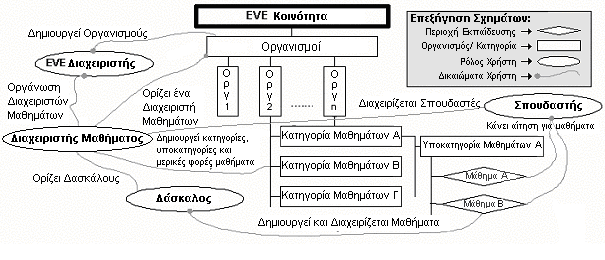 Εικόνα: Ρόλοι και Δικαιώματα στην EVE Κοινότητα Αυτό που πρέπει να υπογραμμιστεί είναι ότι τα προνόμια που συνοδεύουν το ρόλο του δασκάλου ισχύουν μόνο για τα μαθήματα που έχουν ανατεθεί στο χρήστη.