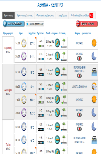 Εικόνα 4-3. Πρόγνωση καιρού στην ιστοσελίδα meteo.gr.