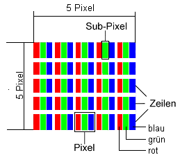 Δομή του εικονοστοιχείου 5 εικονοστοιχεία Υπόεικονοστοιχεία 5 εικονοστοιχεία Γραμμές μπλε πράσινο Εικονοστοιχεία κόκκινο Τύποι σφαλμάτων εικονοστοιχείου: Τύπος 1: διαρκώς αναμμένο εικονοστοιχείο
