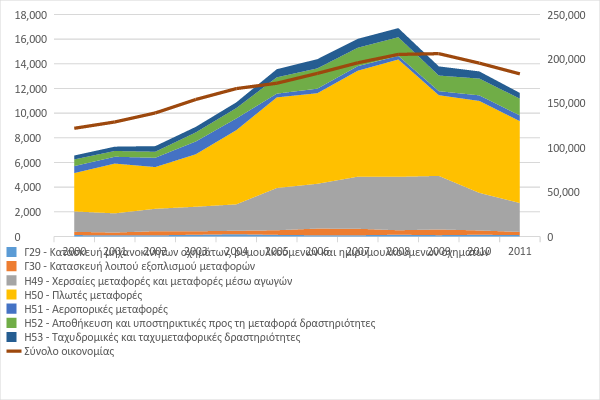 Ο κλάδος των χερσαίων μεταφορών και μεταφορών μέσω αγωγών αποτελεί σημαντικό τμήμα καθώς συνεισφέρει το 20,1% της ΑΠΑ ( 2,3 δις), απασχολώντας το 54,9% του εργατικού δυναμικού του τομέα (120.