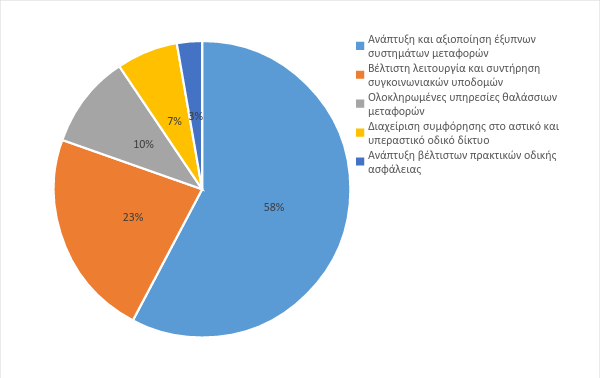 δαπάνης των επιχειρήσεων για έρευνα. Από τις δαπάνες αυτές, το 23,1% αφορούσε τις χερσαίες μεταφορές και τις μεταφορές μέσω αγωγών.