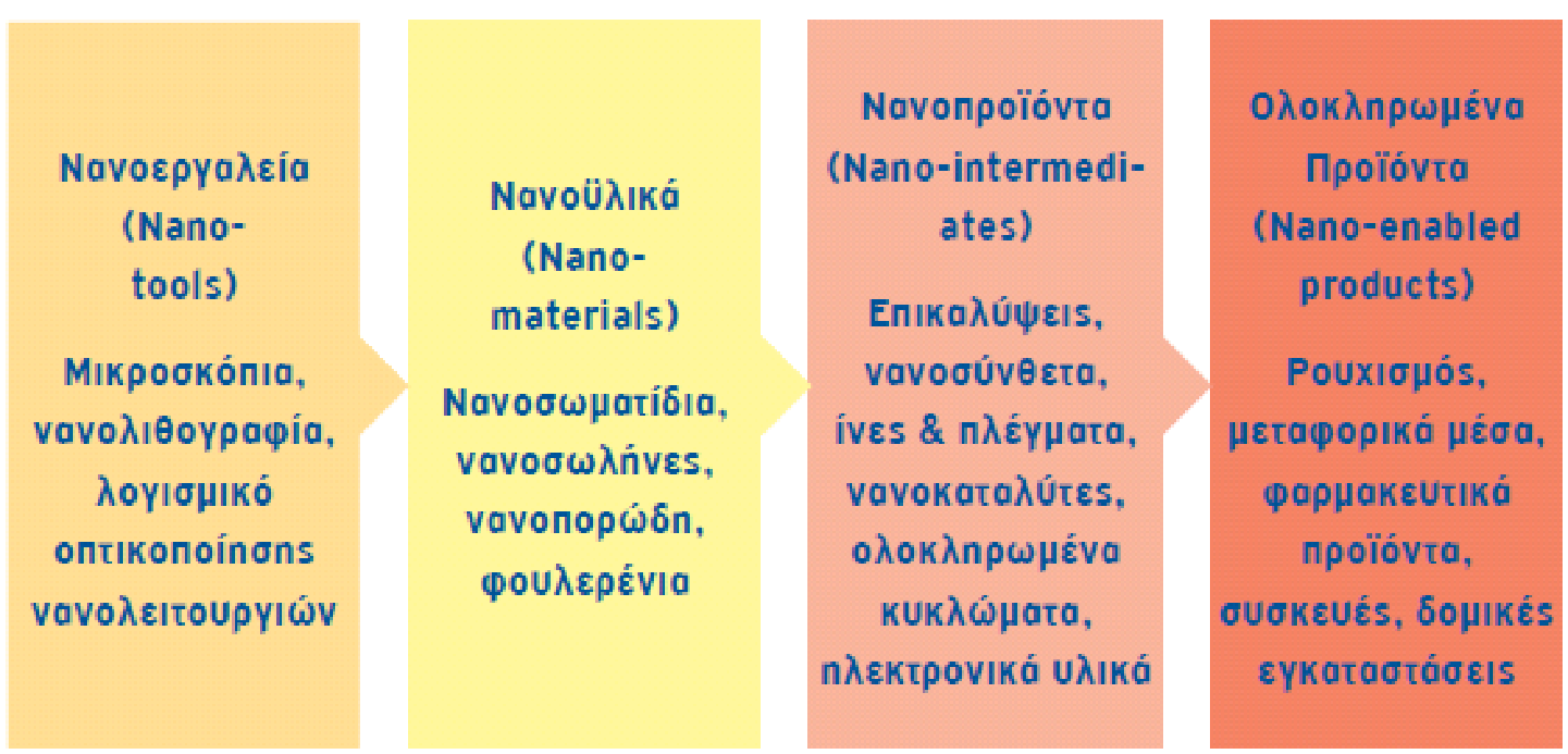 Ο τομέας της νανοτεχνολογίας, ο οποίος βρίσκει εφαρμογές σε πληθώρα άλλων επιστημονικών πεδίων και κλάδων παρουσιάζει ευρεία συνεισφορά σε παγκόσμιο επίπεδο, καθώς εκτιμάται ότι συμβάλλει στην