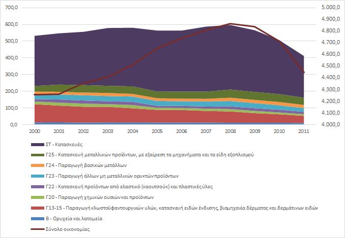 Σχήμα 7.4 Διαχρονική εξέλιξη της απασχόλησης του τομέα «Υλικών-Κατασκευών» σε σύγκριση με την συνολική οικονομία (σε χιλ.) 2000-2011 Πηγή: Eurostat, εξαγωγή στοιχείων 21/09/2014 7.
