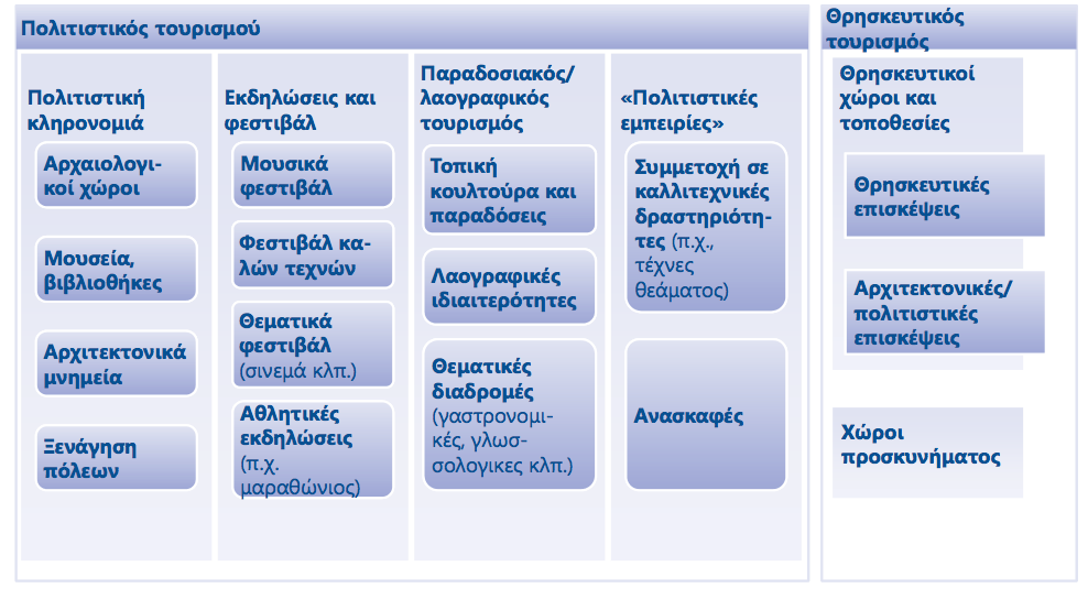 πολιτισμού και των επιχειρήσεων, και οδηγεί στη δημιουργία και την ανάπτυξη καινοτόμων συνεργατικών σχηματισμών (clusters).