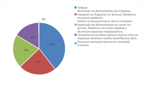 αντιστοιχεί στο 0,3% της δαπάνης των επιχειρήσεων για έρευνα.