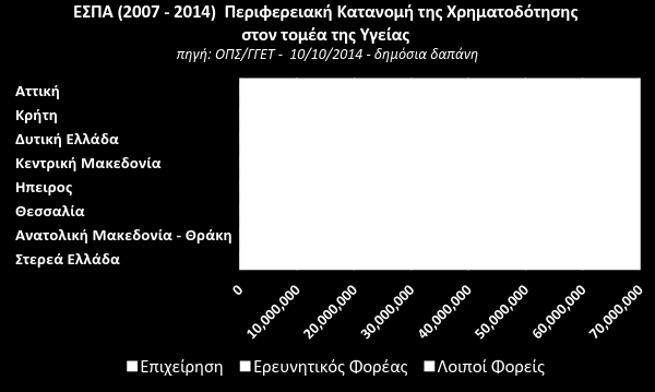 Το μεγαλύτερο μέρος της χρηματοδότησης διοχετεύθηκε σε φορείς της Περιφέρειας Αττικής και μικρότερα ποσά στις περιφέρειες Κρήτης και Δυτικής Ελλάδας, στις οποίες όμως η συμμετοχή των επιχειρήσεων