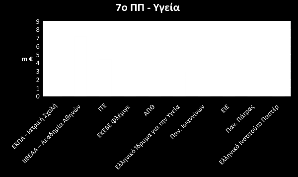 Σχήμα 2.6 - Ελληνική συμμετοχή στο 7 ο ΠΠ οι 10 ερευνητικοί φορείς που απέσπασαν το 72% της Ελληνικής χρηματοδότησης.