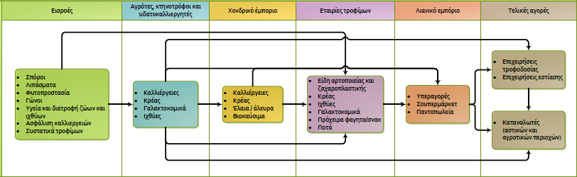 1.1 Η οικονομική δραστηριότητα στον τομέα Η αλυσίδα αξίας της αγροδιατροφής Η αλυσίδα αξίας της αγροδιατροφής διατρέχει σημαντικά τμήματα της ελληνικής οικονομίας.