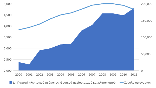 επίπεδο ο κλάδος συμμετέχει στην συνολική ΑΠΑ με 1,9%. Διαχρονικά, σε εγχώριο επίπεδο, με βάση την ΑΠΑ ο τομέας της ενέργειας ολοένα και αυξάνεται.