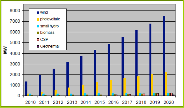 αιολικής ενέργειας και των φωτοβολταϊκών, ενώ σταδιακά θα αυξηθεί η χρήση των εφαρμογών γεωθερμίας και βιομάζας και των ηλιοθερμικών συγκεντρωτικών τεχνολογιών (CSP). Σχήμα 4.