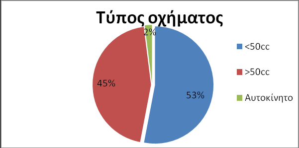 Ζ έξεπλα πξαγκαηνπνηείηαη ζε δπν θάζεηο. Ζ πξψηε θάζε, δηεμήρζε απφ ην Φεβξνπάξην έσο ην Μάξηην ηνπ 2009, ζε φια ηα Γπκλάζηα θαη Λχθεηα ηνπ λνκνχ Υίνπ.