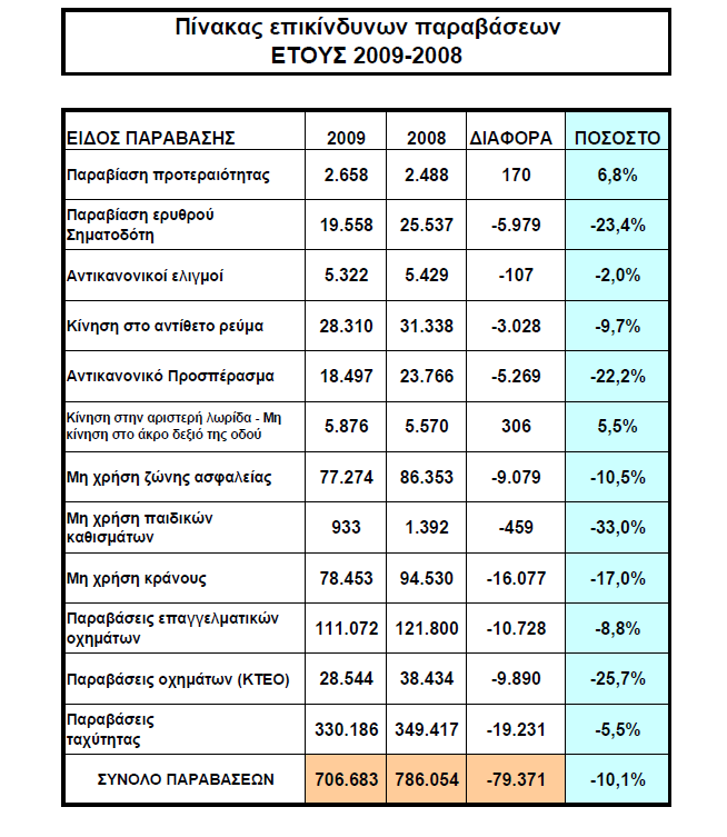 3. 2 ΟΙ ΠΑΡΑΒΙΑΣΕΙΣ ΟΔΙΚΗΣ ΚΥΚΛΟΦΟΡΙΑΣ ΤΑ ΕΤΗ 2009-2010 3.2.1 ΕΠΙΚΙΝΔΥΝΕΣ