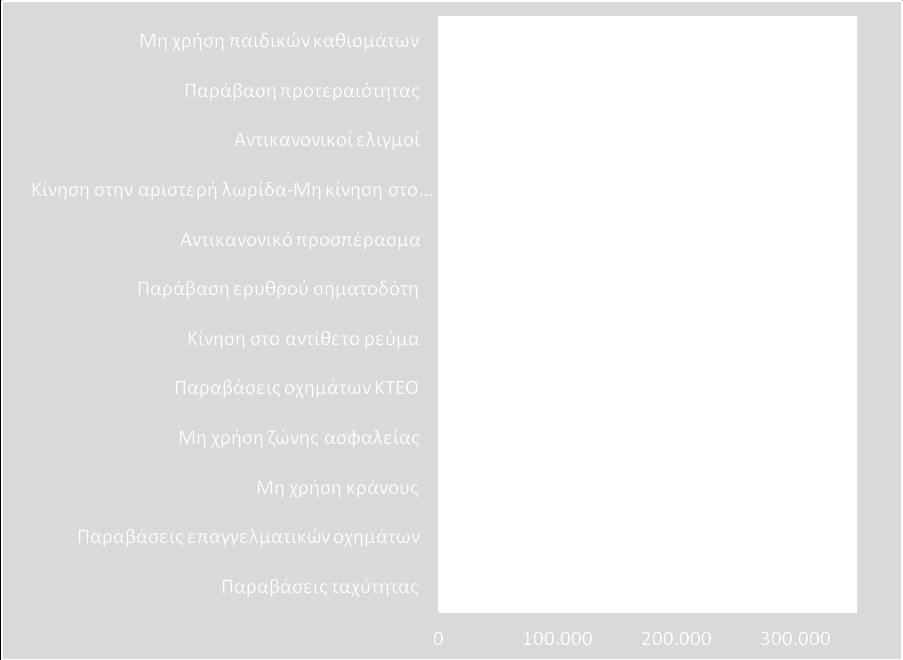 3.2.3 ΠΑΡΑΒΑΣΕΙΣ ΟΔΙΚΗΣ ΚΥΚΛΟΦΟΡΙΑΣ 2009 ΓΡΑΦΗΜΑ 2:ΠΑΡΑΒΑΣΕΙΣ ΟΔΙΚΗΣ ΚΥΚΛΟΦΟΡΙΑΣ ΤΟ 2009 Παρατηρούμε πως από το σύνολο των παραβάσεων του Κώδικα Οδικής κυκλοφορίας που βεβαιώθηκαν κατά το έτος 2009,