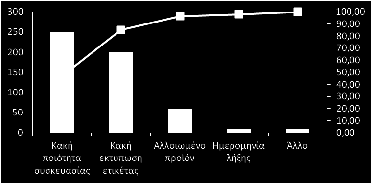 Στο Γράφημα 3.1 παρουσιάζεται το διάγραμμα Pareto με την ιεράρχηση των αιτιών επιστροφής των προϊόντων.