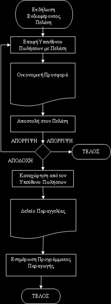 Σχήμα 3.