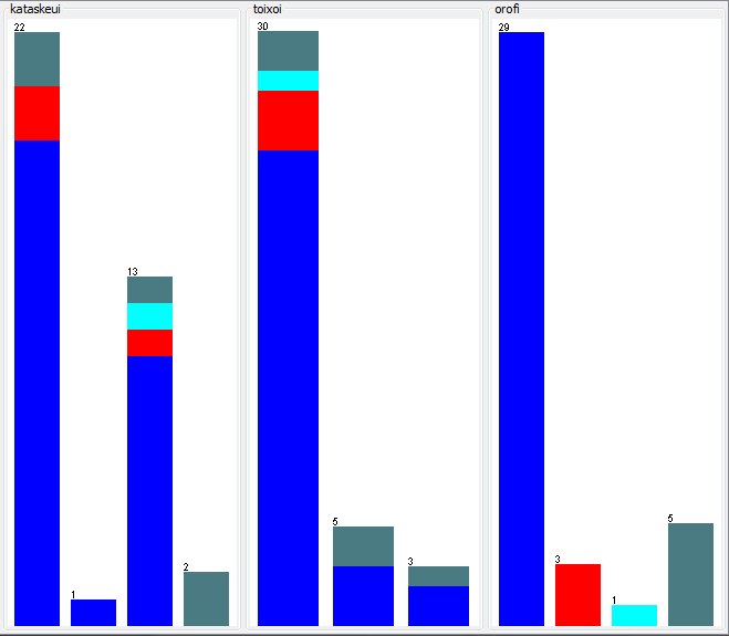 Μηδενική Πληρότητα <25% 2,63% 25-50% 23,68% 50-75% 0,00% >75% 73,69% Στο διάγραμμα πληρότητας Ιουλίου-Σεπτεμβρίου εμφανίζεται η υψηλότερη κατανάλωση ηλεκτρικής ενέργειας για >75%, ενώ