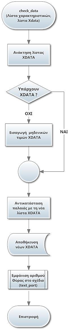 Η κλίση της γίνεται με 2 μεταβλητές εισόδου τη λίστα χαρακτηριστικών, και τη λίστα με τα νέα Xdata που θέλουμε να αποθηκευτούν.