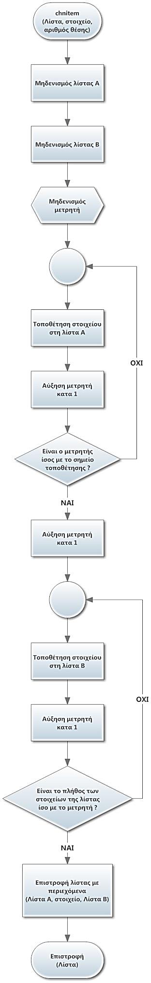 Η συνάρτηση είναι πολύ χρήσιμη καθώς δίνει τη δυνατότητα στο χρήστη να αλλάζει στοιχεία της λίστας χωρίς να χρειάζεται να τα βάζει στην αρχή ή στο τέλος της, κρατώντας τη δομή της λίστας αμετάβλητη.