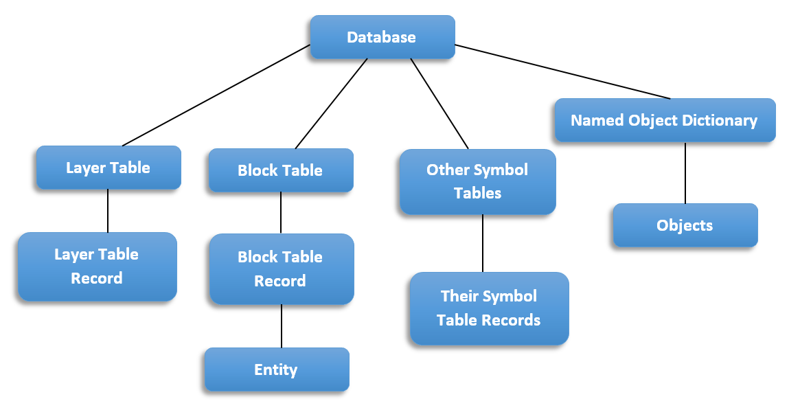 Κεφάλαιο 2 AutoCAD 2.2.4 Η Βάση Δεδομένων του AutoCAD Εικόνα 32 Σχεδιάγραμμα Βάσης Δεδομένων AutoCAD Η βάση δεδομένων του AutoCAD διατηρεί όλα τα αντικείμενα και τις οντότητες ενός σχεδίου.