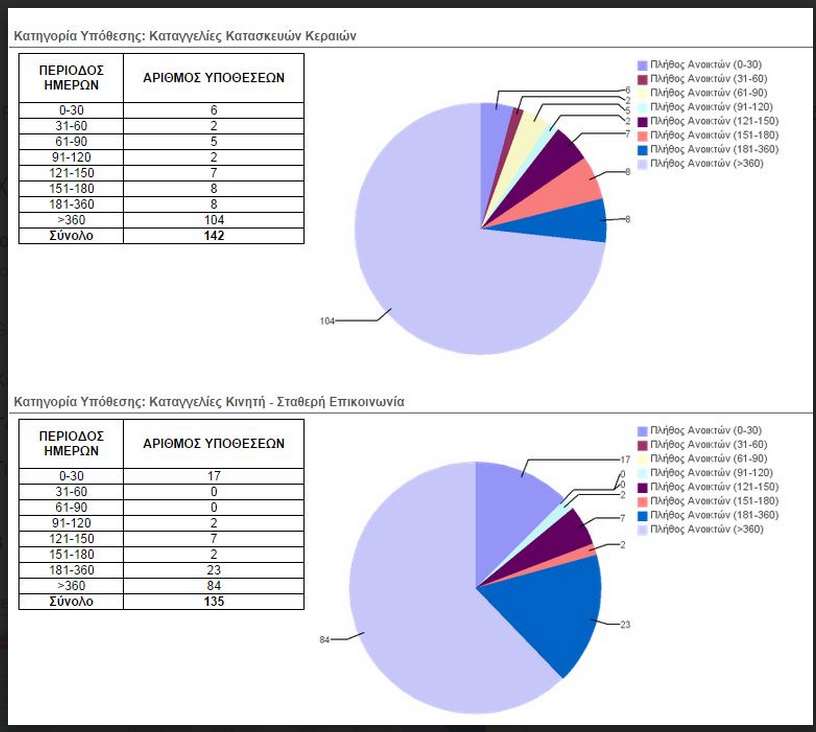 Dashboard Business Intelligence Πληροφορίες υψηλής περιεκτικότητας και συγκέντρωσης, προς επιβοήθηση