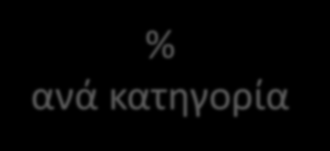 Απολογισμός επισκευών % ανά κατηγορία από τον