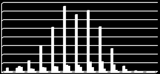 <=25 26-50 51-55 56-60 61-65 66-70 71-75 76-80 81-85 86-90 91-95 >95 Απροσδιόριστη Ηλικία Στον Πίνακα 7 και το διάγραμμα 3 αποτυπώνονται στοιχεία σχετικά με την ηλικιακή σύνθεση των συνταξιούχων ανά